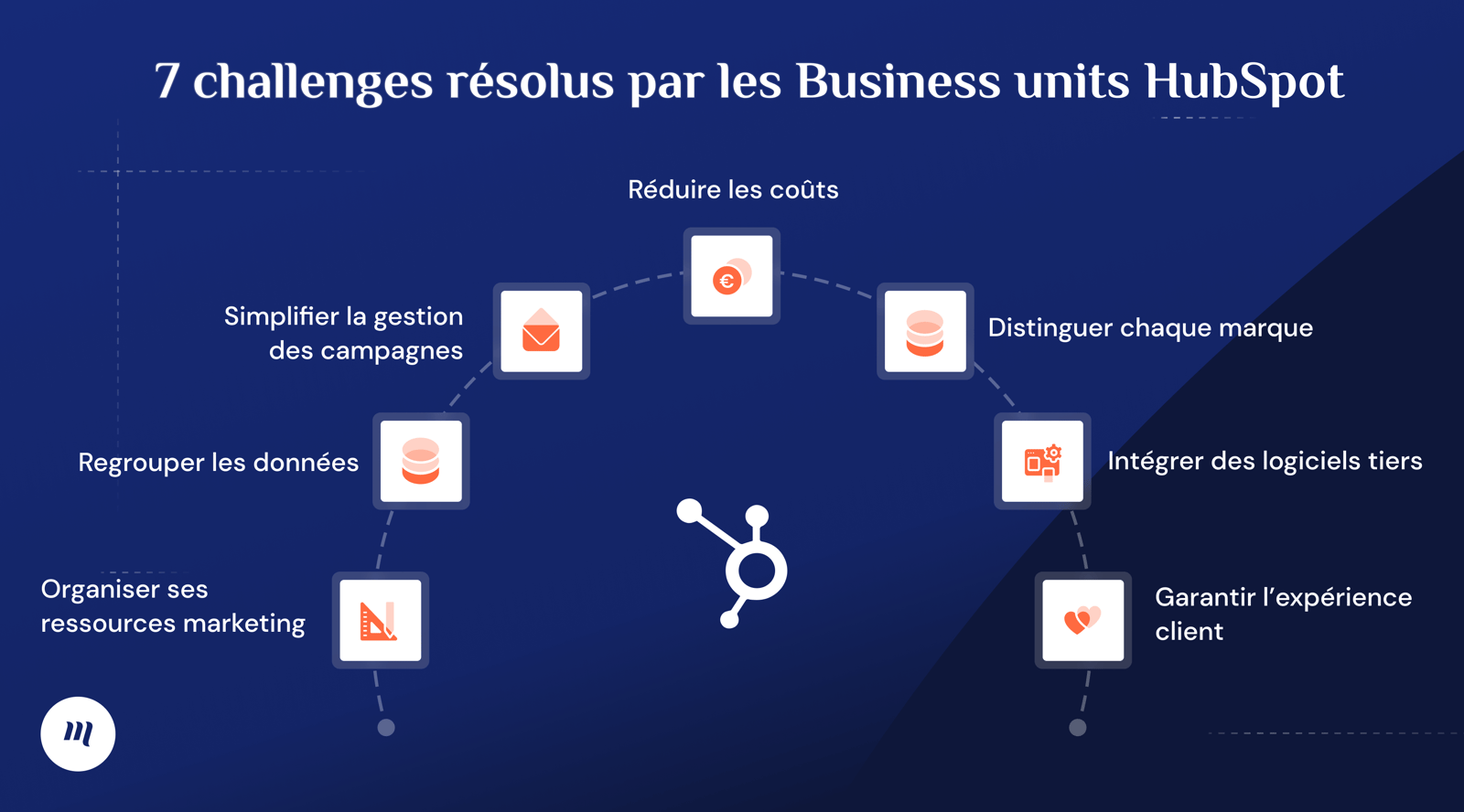 Business units HubSpot vs. noms de domaines vs. portails